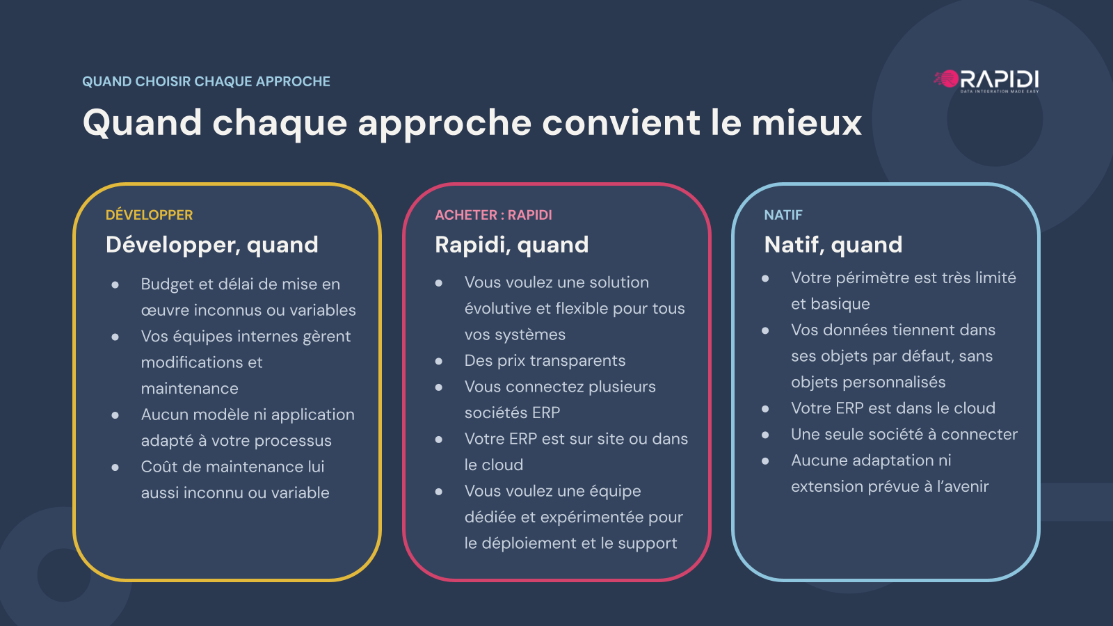 Quand chaque approche convient le mieux : développer, Rapidi ou les applications natives de HubSpot