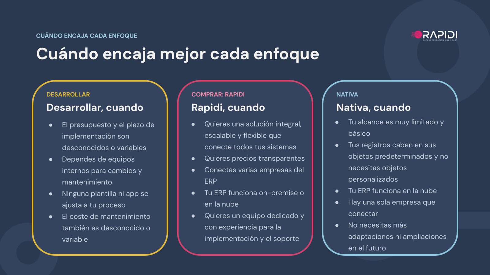 Cuándo encaja mejor cada enfoque: desarrollar, Rapidi o las apps nativas de HubSpot