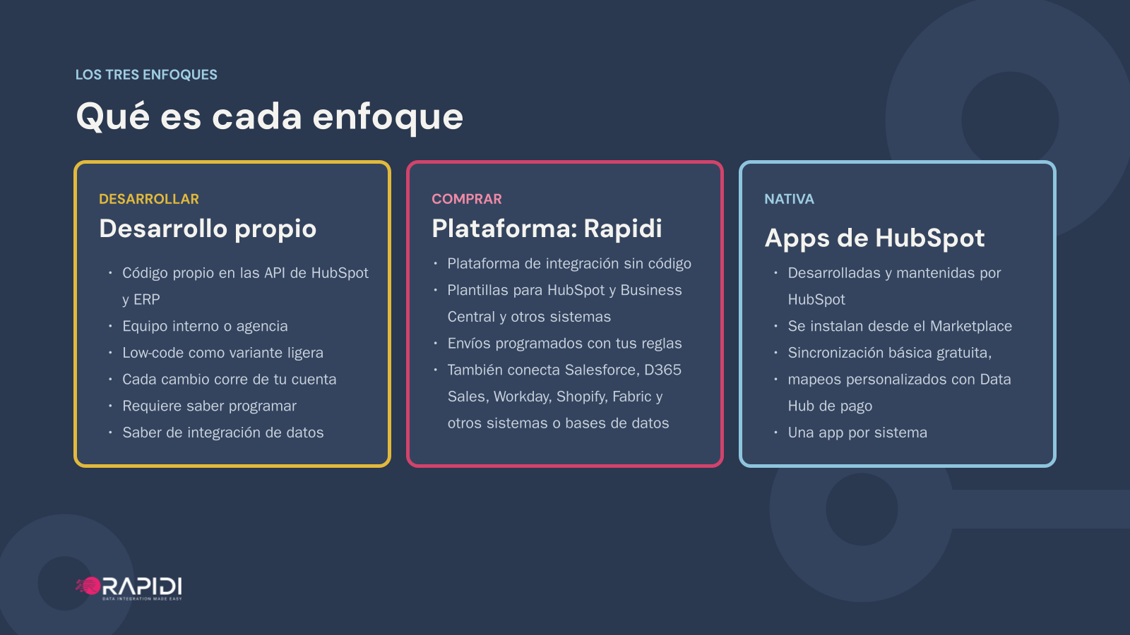 Los tres enfoques: desarrollar sobre las API de HubSpot y del ERP, comprar una plataforma como Rapidi o usar las apps propias de HubSpot