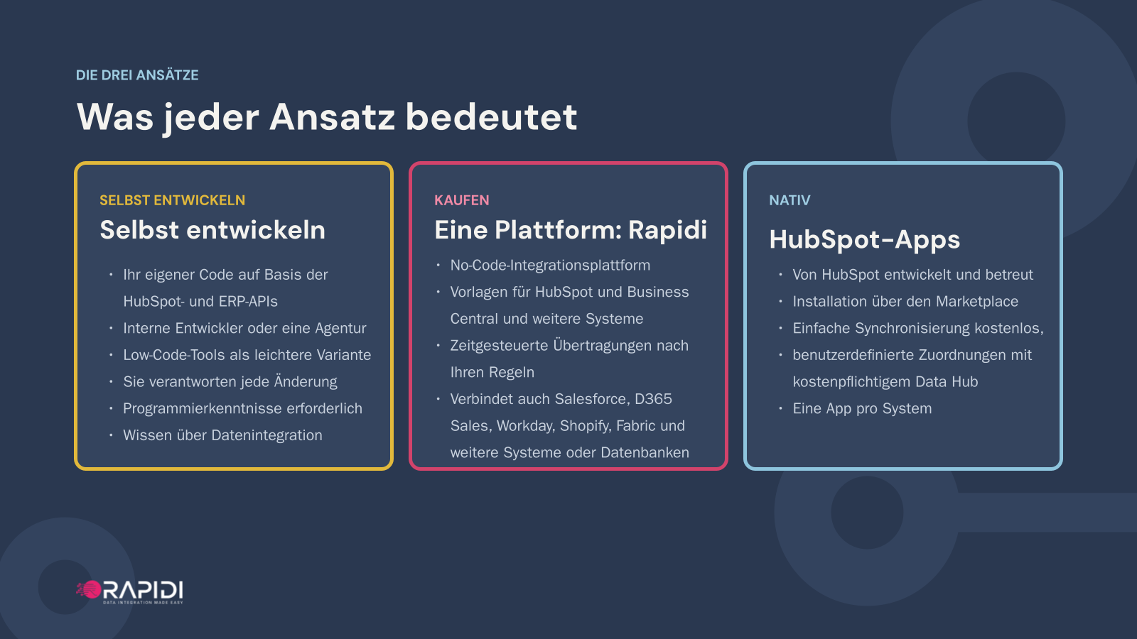 Die drei Ansätze: selbst entwickeln auf Basis der HubSpot- und ERP-APIs, eine Plattform wie Rapidi kaufen oder die eigenen Apps von HubSpot nutzen