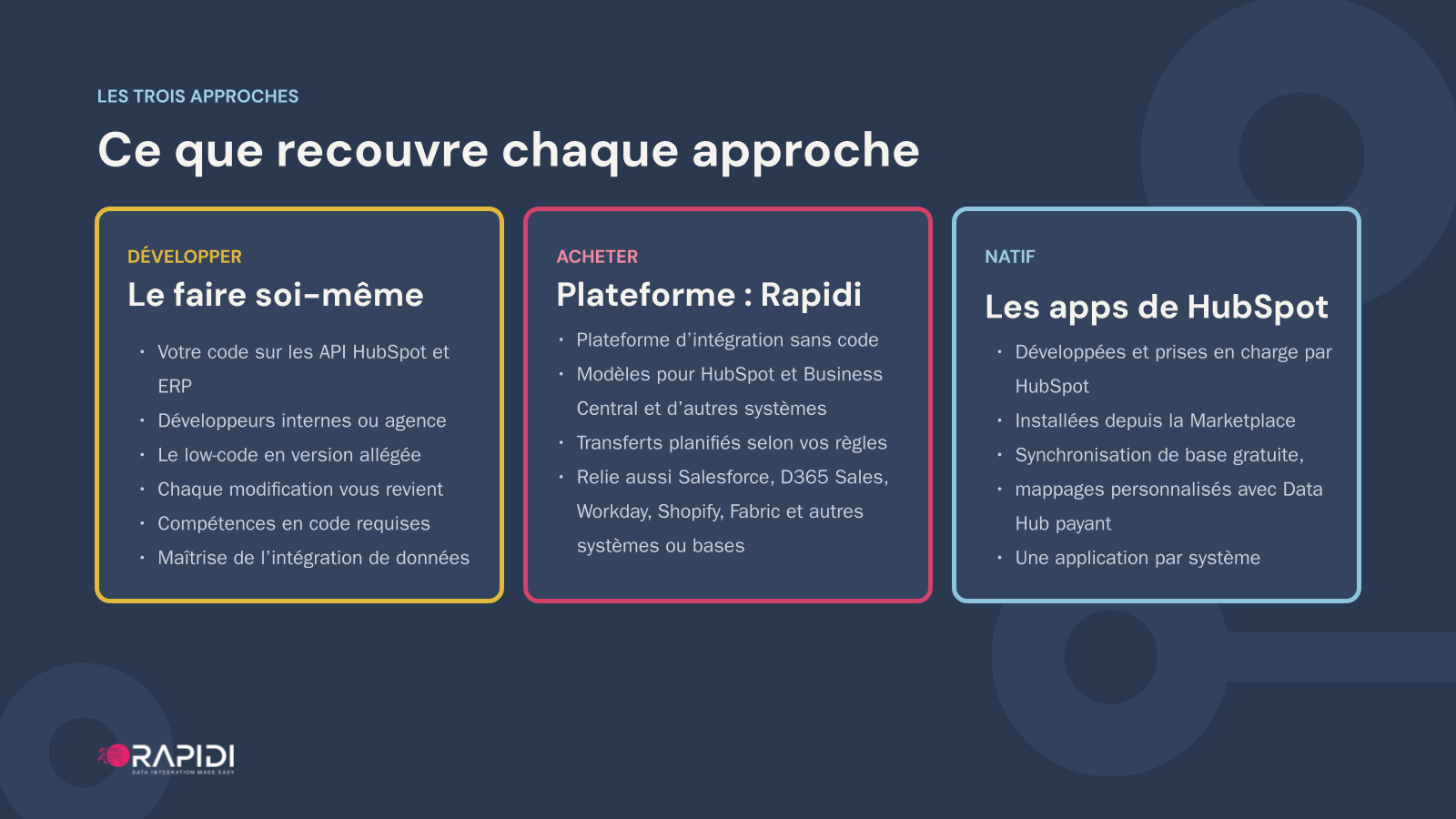 Les trois approches : développer sur les API de HubSpot et de l’ERP, acheter une plateforme comme Rapidi ou utiliser les applications de HubSpot