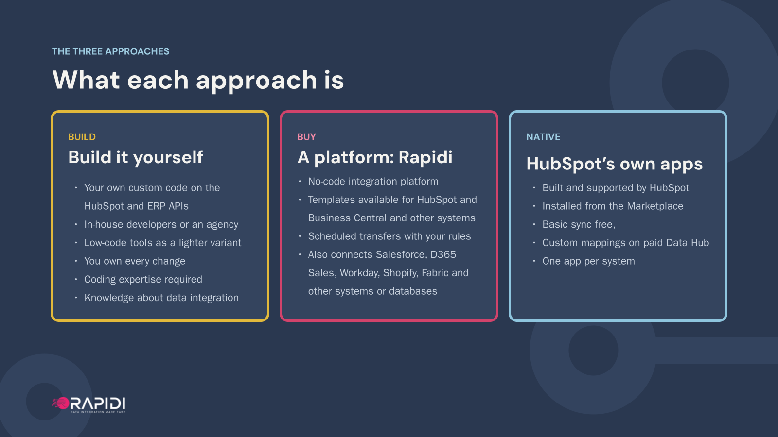 The three approaches: build it yourself on the HubSpot and ERP APIs, buy a platform such as Rapidi, or use HubSpot's own native apps