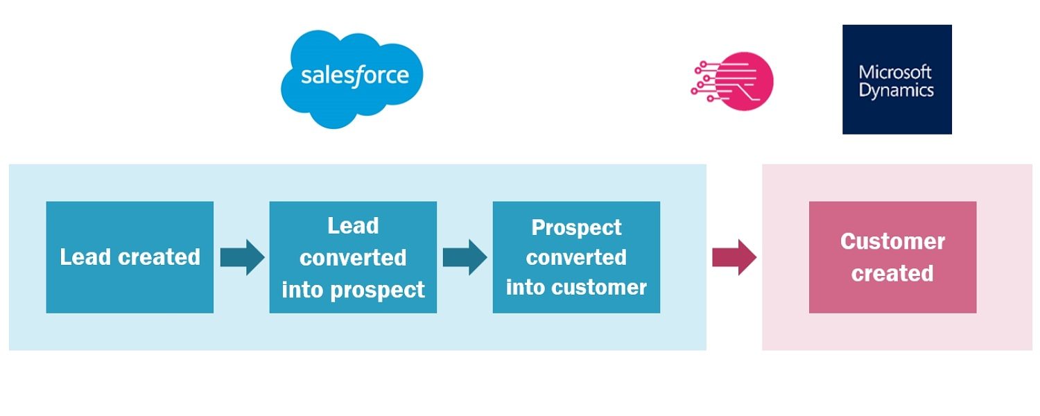 Wie integrieren Sie Accounts und Kontakte zwischen Salesforce und Microsoft Dynamics?