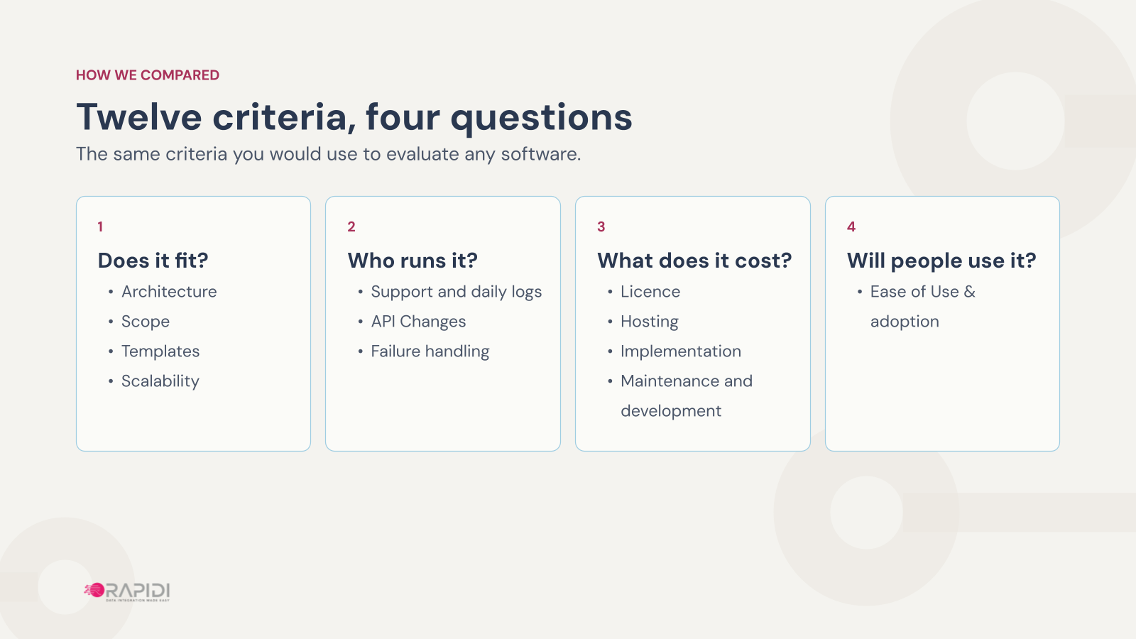 Twelve criteria in four questions: does it fit, who runs it, what does it cost, and will people use it