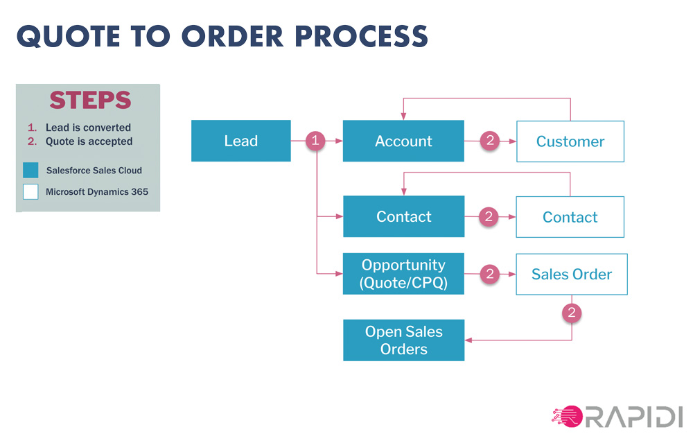 Quote to order process