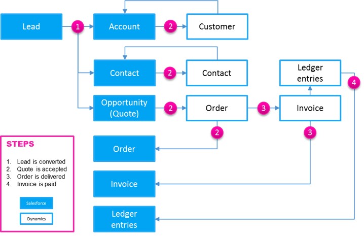CRM-ERP-integration-Lead-to-Invoice-process